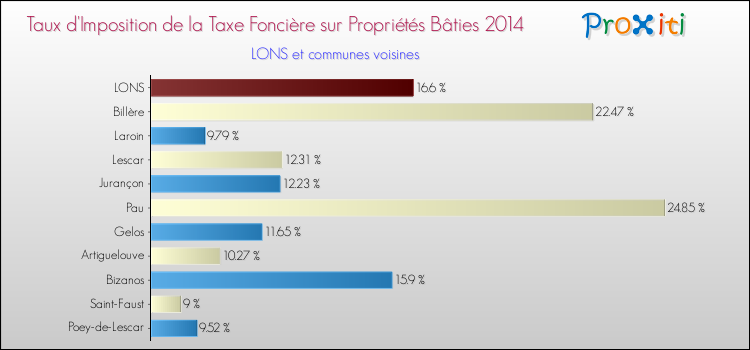 Taux d'imposition de la taxe foncière sur le bati 2014 pour LONS et les communes proches Comparaison des taux d'imposition de la taxe foncière sur le bati 2014 pour LONS et les communes voisines