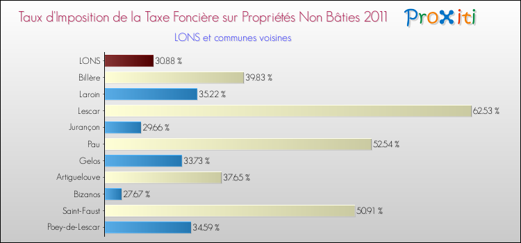 Taux d'imposition de la taxe foncière sur les immeubles et terrains non batis 2011 pour LONS et les communes proches Comparaison des taux d'imposition de la taxe foncière sur les immeubles et terrains non batis 2011 pour LONS et les communes voisines