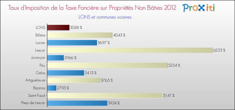 Taux d'imposition de la taxe foncière sur les immeubles et terrains non batis 2012 pour LONS et les communes proches Comparaison des taux d'imposition de la taxe foncière sur les immeubles et terrains non batis 2012 pour LONS et les communes voisines