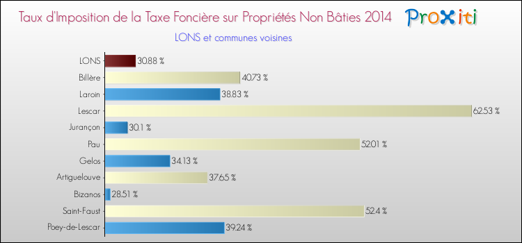 Taux d'imposition de la taxe foncière sur les immeubles et terrains non batis 2014 pour LONS et les communes proches Comparaison des taux d'imposition de la taxe foncière sur les immeubles et terrains non batis 2014 pour LONS et les communes voisines