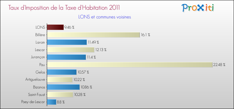 Taux d'imposition de la taxe d'habitation 2011 pour LONS et les communes proches Comparaison des taux d'imposition de la taxe d'habitation 2011 pour LONS et les communes voisines