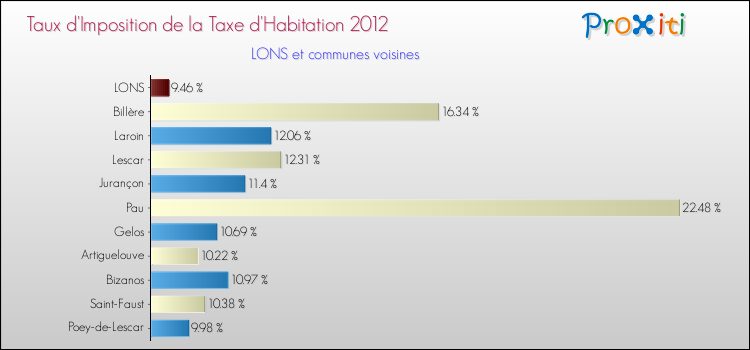 Taux d'imposition de la taxe d'habitation 2012 pour LONS et les communes proches Comparaison des taux d'imposition de la taxe d'habitation 2012 pour LONS et les communes voisines