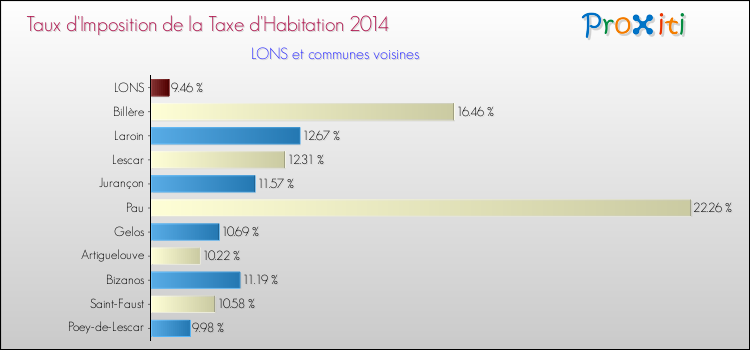 Taux d'imposition de la taxe d'habitation 2014 pour LONS et les communes proches Comparaison des taux d'imposition de la taxe d'habitation 2014 pour LONS et les communes voisines