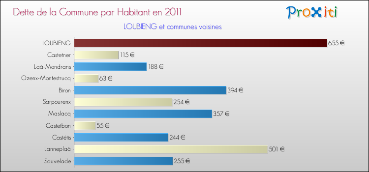 Dette par habitant de la commune en 2011 pour LOUBIENG et les communes proches Comparaison de la dette par habitant de la commune en 2011 pour LOUBIENG et les communes voisines