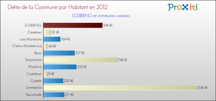 Dette par habitant de la commune en 2012 pour LOUBIENG et les communes proches Comparaison de la dette par habitant de la commune en 2012 pour LOUBIENG et les communes voisines