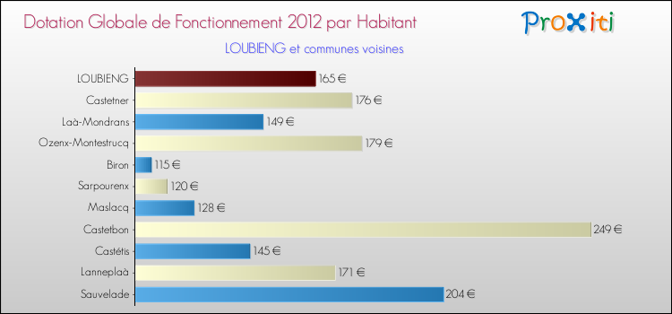 Montant des dotations globales de fonctionnement DGF par Habitant pour LOUBIENG et les communes proches Comparaison des des dotations globales de fonctionnement DGF par habitant pour LOUBIENG et les communes voisines