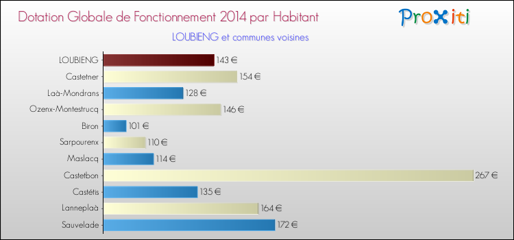 Montant des dotations globales de fonctionnement DGF par Habitant pour LOUBIENG et les communes proches en 2014. Comparaison des des dotations globales de fonctionnement DGF par habitant pour LOUBIENG et les communes voisines en 2014.
