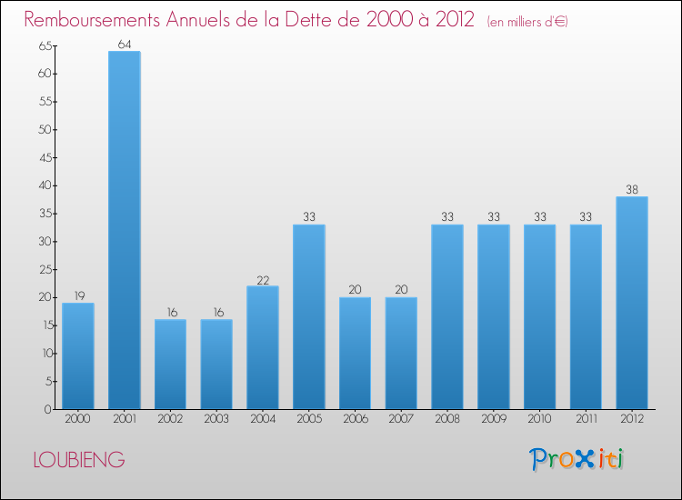 Evolution de l'annuité de la dette pour la commune de LOUBIENG de 2000 à 2012 Annuités de la dette pour LOUBIENG de 2000 à 2012