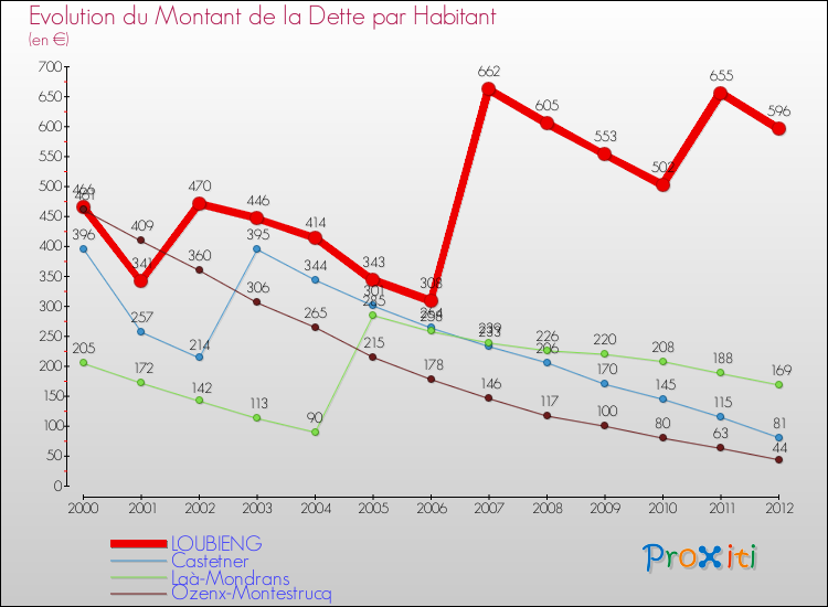 Evolution de la dette par habitant pour la commune de LOUBIENG et les communes proches de 2000 à 2012 Comparaison de la dette par habitant pour LOUBIENG et les communes voisines de 2000 à 2012