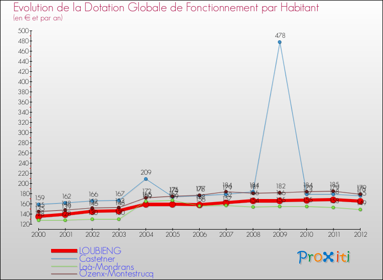 Evolution et montant de la dotation globale de fonctionnement par Habitant pour LOUBIENG et les communes proches Comparaison des dotations globales de fonctionnement par habitant pour LOUBIENG et les communes voisines