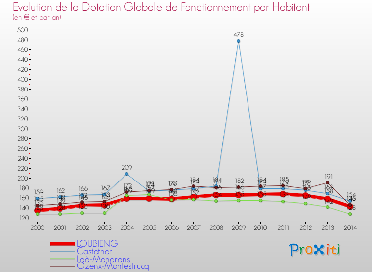Evolution et montant de la dotation globale de fonctionnement par Habitant pour LOUBIENG et les communes proches de 2000 à 2014. Comparaison des dotations globales de fonctionnement par habitant pour LOUBIENG et les communes voisines de 2000 à 2014.