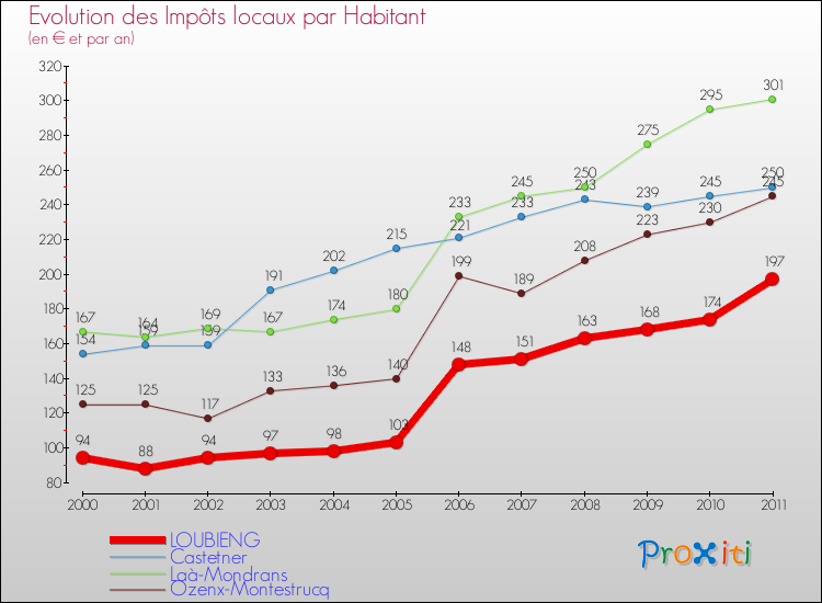 Evolution et montant des impôts locaux par Habitant pour LOUBIENG et les communes proches Comparaison des impôts locaux par habitant pour LOUBIENG et les communes voisines