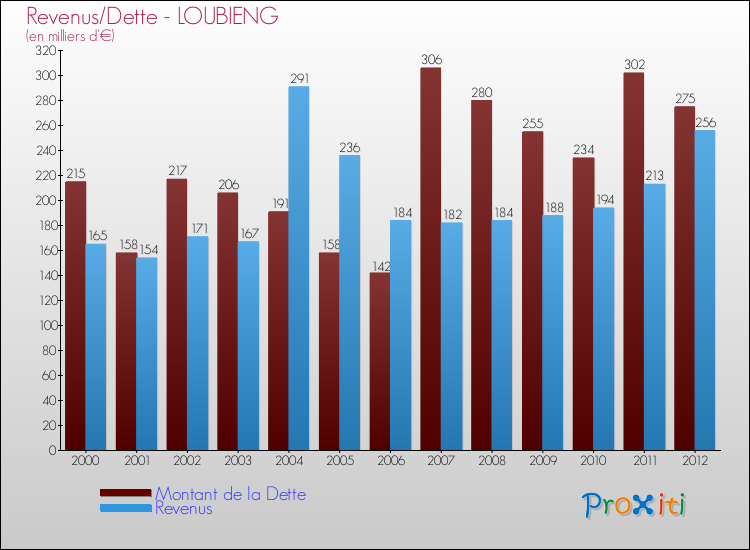 Evolution comparée de la dette et des revenus pour la commune de LOUBIENG de 2000 à 2012 Comparaison de la dette et des revenus pour LOUBIENG de 2000 à 2012