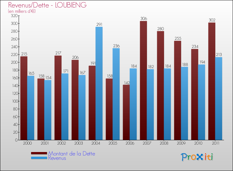 Evolution comparée de la dette et des revenus pour la commune de LOUBIENG de 2000 à 2011 Comparaison de la dette et des revenus pour LOUBIENG de 2000 à 2011