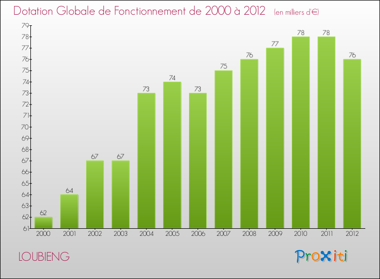 Evolution du montant de la Dotation Globale de Fonctionnement pour la commune de LOUBIENG de 2000 à 2012 Evolution du montant de la Dotation Globale de Fonctionnement pour LOUBIENG de 2000 à 2012