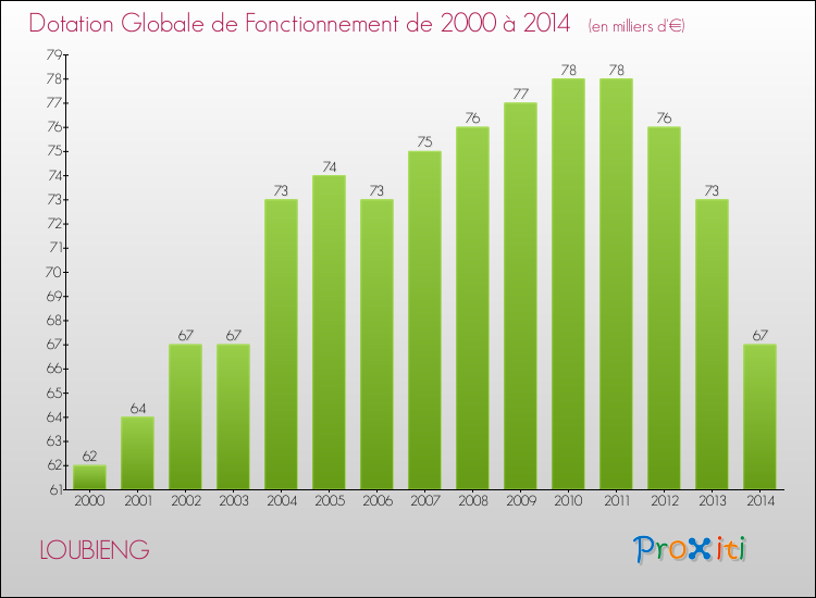 Evolution du montant de la Dotation Globale de Fonctionnement pour la commune de LOUBIENG de 2000 à 2014 Evolution du montant de la Dotation Globale de Fonctionnement pour LOUBIENG de 2000 à 2014