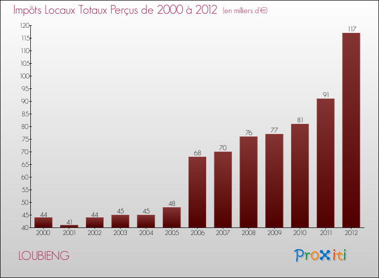 Evolution des Impôts Locaux pour la commune de LOUBIENG de 2000 à 2012 Evolution des Impôts Locaux pour LOUBIENG de 2000 à 2012