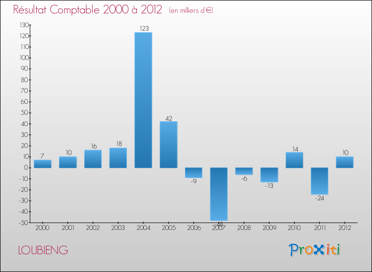 Evolution du résultat comptable pour la commune de LOUBIENG de 2000 à 2012 Evolution du résultat comptable pour LOUBIENG de 2000 à 2012