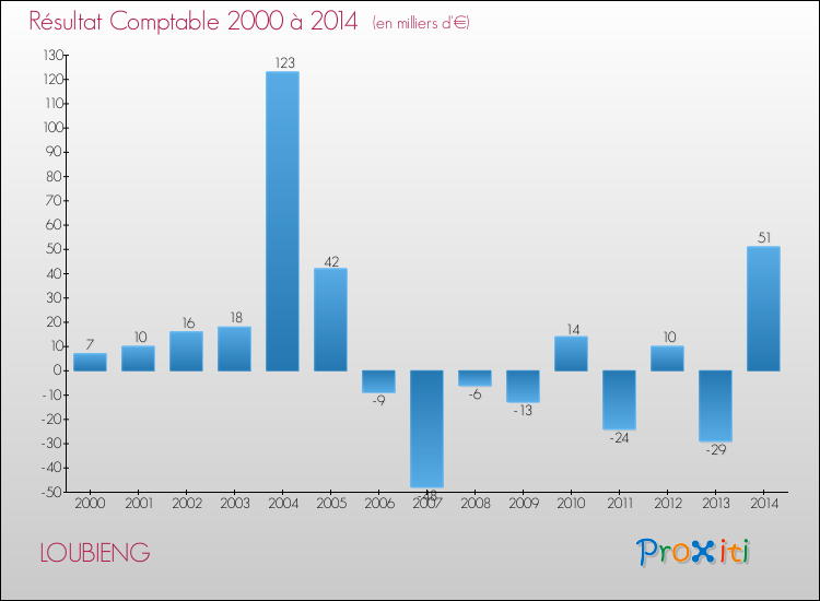 Evolution du résultat comptable pour la commune de LOUBIENG de 2000 à 2014 Evolution du résultat comptable pour LOUBIENG de 2000 à 2014