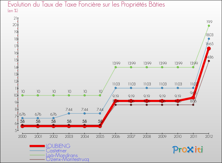 Evolution du taux de la taxe foncière sur le bati pour LOUBIENG et les communes proches de 2000 à 2012 Comparaison des taux de taxe foncière sur le bati pour LOUBIENG et les communes voisines de 2000 à 2012