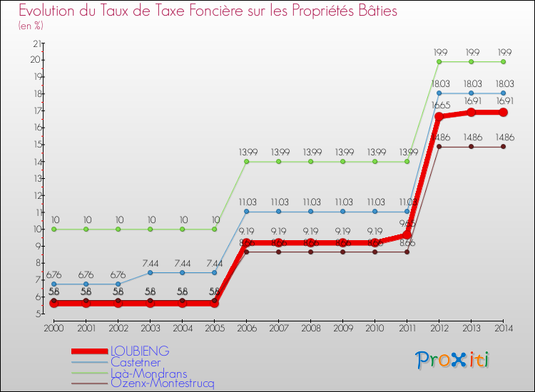 Evolution du taux de la taxe foncière sur le bati pour LOUBIENG et les communes proches de 2000 à 2014 Comparaison des taux de taxe foncière sur le bati pour LOUBIENG et les communes voisines de 2000 à 2014