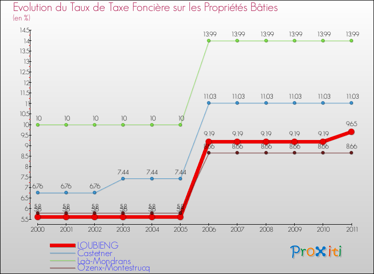 Evolution du taux de la taxe foncière sur le bati pour LOUBIENG et les communes proches Comparaison des taux de taxe foncière sur le bati pour LOUBIENG et les communes voisines