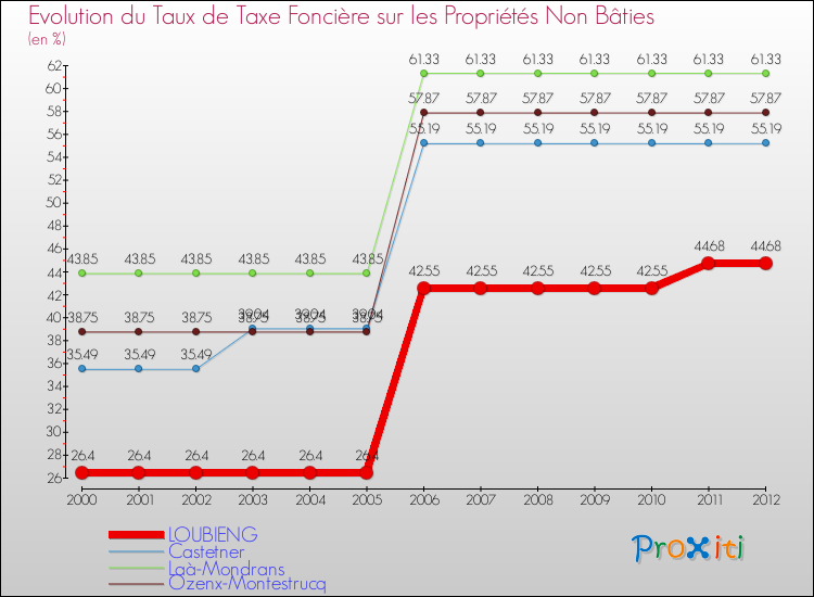 Evolution du taux de la taxe foncière sur les immeubles et terrains non batis pour LOUBIENG et les communes proches de 2000 à 2012 Comparaison des taux de la taxe foncière sur les immeubles et terrains non batis pour LOUBIENG et les communes voisines de 2000 à 2012