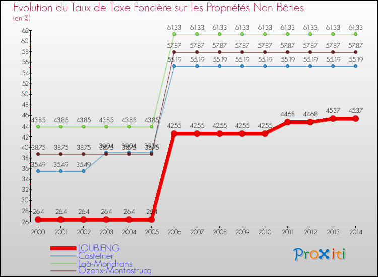 Evolution du taux de la taxe foncière sur les immeubles et terrains non batis pour LOUBIENG et les communes proches de 2000 à 2014 Comparaison des taux de la taxe foncière sur les immeubles et terrains non batis pour LOUBIENG et les communes voisines de 2000 à 2014