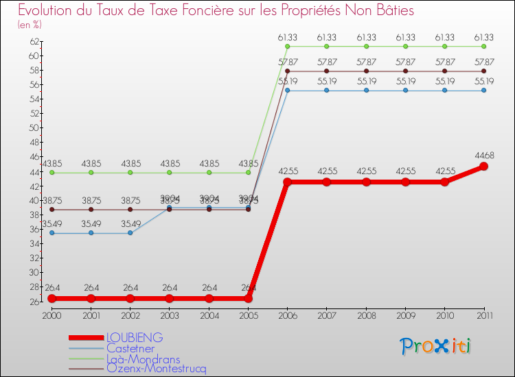 Evolution du taux de la taxe foncière sur les immeubles et terrains non batis pour LOUBIENG et les communes proches Comparaison des taux de la taxe foncière sur les immeubles et terrains non batis pour LOUBIENG et les communes voisines