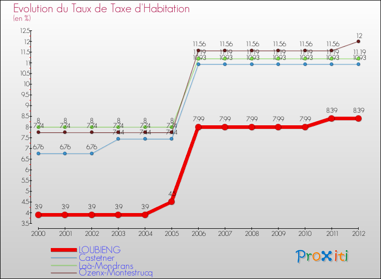 Evolution du taux de la taxe d'habitation pour LOUBIENG et les communes proches Comparaison des taux de la taxe d'habitation pour LOUBIENG et les communes voisines