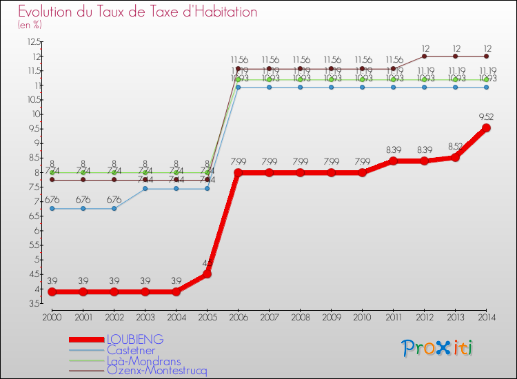 Evolution du taux de la taxe d'habitation pour LOUBIENG et les communes proches de 2000 à 2014 Comparaison des taux de la taxe d'habitation pour LOUBIENG et les communes voisines de 2000 à 2014