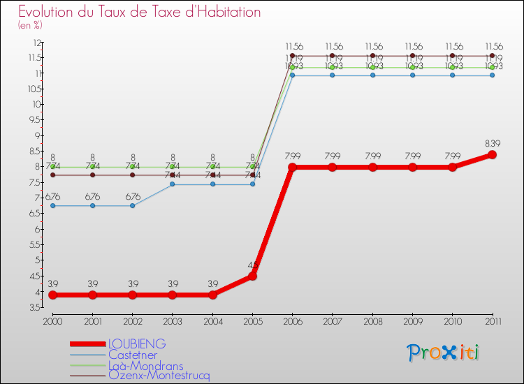 Evolution du taux de la taxe d'habitation pour LOUBIENG et les communes proches Comparaison des taux de la taxe d'habitation pour LOUBIENG et les communes voisines