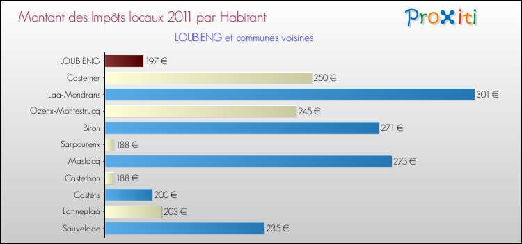 Montant des impôts locaux par Habitant pour LOUBIENG et les communes proches Comparaison des impôts locaux par habitant pour LOUBIENG et les communes voisines