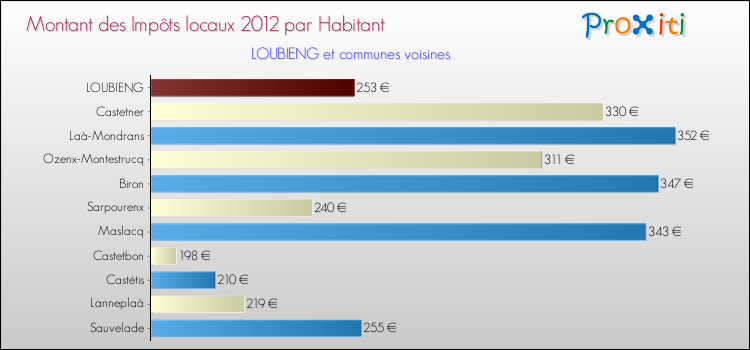 Montant des impôts locaux par Habitant pour LOUBIENG et les communes proches Comparaison des impôts locaux par habitant pour LOUBIENG et les communes voisines