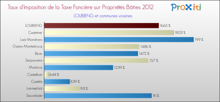 Taux d'imposition de la taxe foncière sur le bati 2012 pour LOUBIENG et les communes proches Comparaison des taux d'imposition de la taxe foncière sur le bati 2012 pour LOUBIENG et les communes voisines