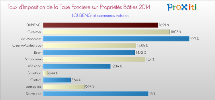 Taux d'imposition de la taxe foncière sur le bati 2014 pour LOUBIENG et les communes proches Comparaison des taux d'imposition de la taxe foncière sur le bati 2014 pour LOUBIENG et les communes voisines