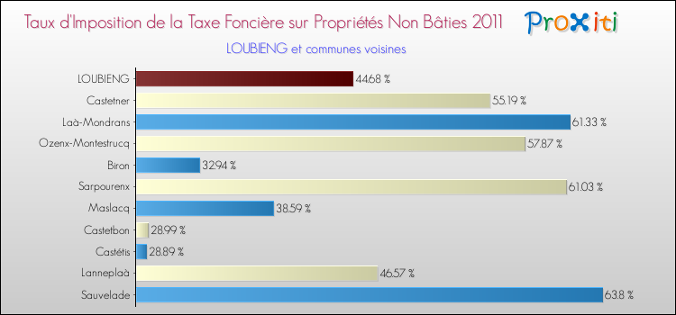 Taux d'imposition de la taxe foncière sur les immeubles et terrains non batis 2011 pour LOUBIENG et les communes proches Comparaison des taux d'imposition de la taxe foncière sur les immeubles et terrains non batis 2011 pour LOUBIENG et les communes voisines
