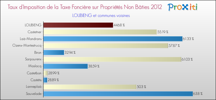 Taux d'imposition de la taxe foncière sur les immeubles et terrains non batis 2012 pour LOUBIENG et les communes proches Comparaison des taux d'imposition de la taxe foncière sur les immeubles et terrains non batis 2012 pour LOUBIENG et les communes voisines