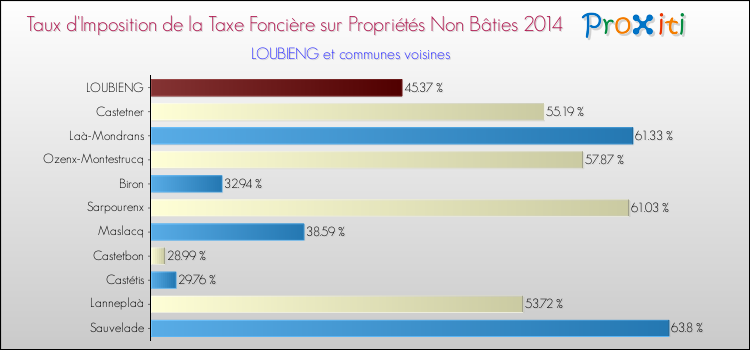 Taux d'imposition de la taxe foncière sur les immeubles et terrains non batis 2014 pour LOUBIENG et les communes proches Comparaison des taux d'imposition de la taxe foncière sur les immeubles et terrains non batis 2014 pour LOUBIENG et les communes voisines