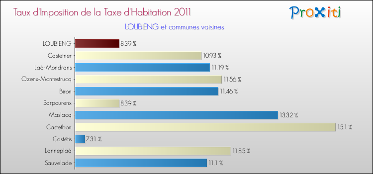Taux d'imposition de la taxe d'habitation 2011 pour LOUBIENG et les communes proches Comparaison des taux d'imposition de la taxe d'habitation 2011 pour LOUBIENG et les communes voisines