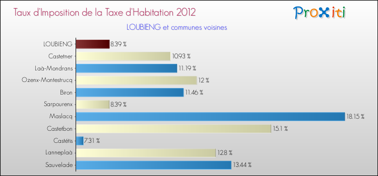 Taux d'imposition de la taxe d'habitation 2012 pour LOUBIENG et les communes proches Comparaison des taux d'imposition de la taxe d'habitation 2012 pour LOUBIENG et les communes voisines