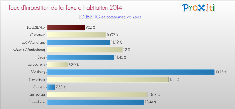 Taux d'imposition de la taxe d'habitation 2014 pour LOUBIENG et les communes proches Comparaison des taux d'imposition de la taxe d'habitation 2014 pour LOUBIENG et les communes voisines