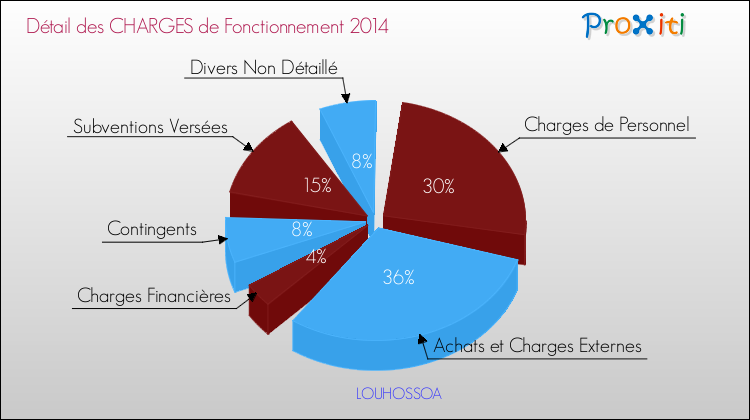 Décomposition des Charges de Fonctionnement 2014 de la commune de LOUHOSSOA Charges de Fonctionnement 2014 pour la commune de LOUHOSSOA