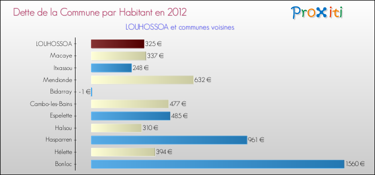 Dette par habitant de la commune en 2012 pour LOUHOSSOA et les communes proches Comparaison de la dette par habitant de la commune en 2012 pour LOUHOSSOA et les communes voisines
