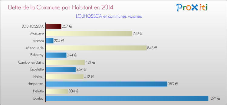Dette par habitant de la commune en 2014 pour LOUHOSSOA et les communes proches Comparaison de la dette par habitant de la commune en 2014 pour LOUHOSSOA et les communes voisines