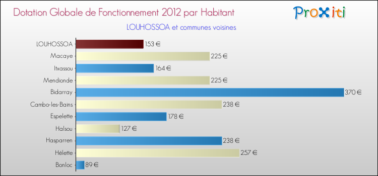 Montant des dotations globales de fonctionnement DGF par Habitant pour LOUHOSSOA et les communes proches Comparaison des des dotations globales de fonctionnement DGF par habitant pour LOUHOSSOA et les communes voisines