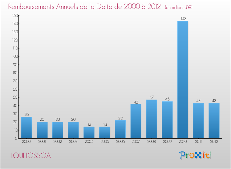 Evolution de l'annuité de la dette pour la commune de LOUHOSSOA de 2000 à 2012 Annuités de la dette pour LOUHOSSOA de 2000 à 2012