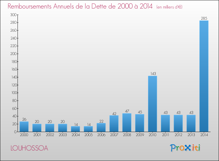 Evolution de l'annuité de la dette pour la commune de LOUHOSSOA de 2000 à 2014 Annuités de la dette pour LOUHOSSOA de 2000 à 2014