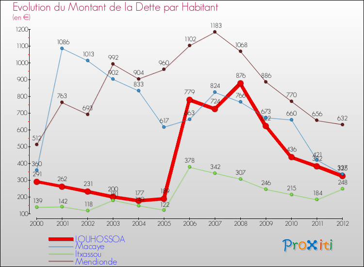 Evolution de la dette par habitant pour la commune de LOUHOSSOA et les communes proches de 2000 à 2012 Comparaison de la dette par habitant pour LOUHOSSOA et les communes voisines de 2000 à 2012