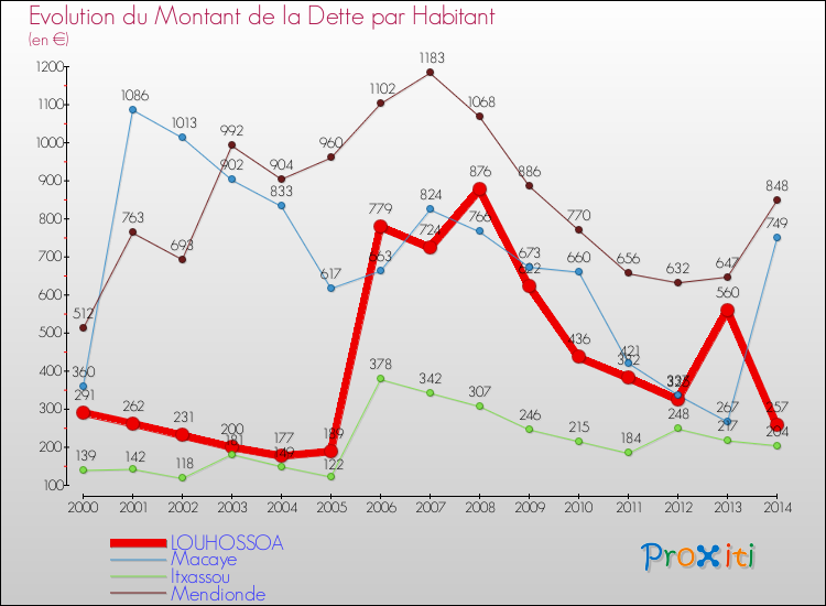 Evolution de la dette par habitant pour la commune de LOUHOSSOA et les communes proches de 2000 à 2014 Comparaison de la dette par habitant pour LOUHOSSOA et les communes voisines de 2000 à 2014